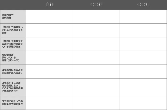 コラボレーターの強みと課題分析シート