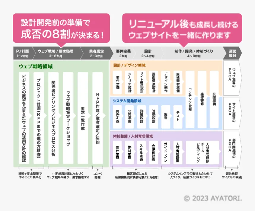 作る前と作った後を重視