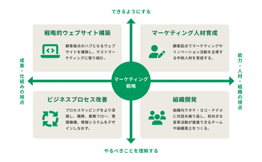 「勝ち続ける」ための4象限をワンストップ支援