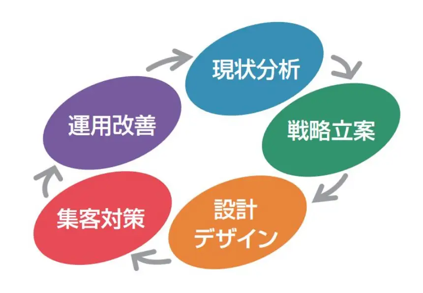 自社事業で積み重ねた研究成果を反映