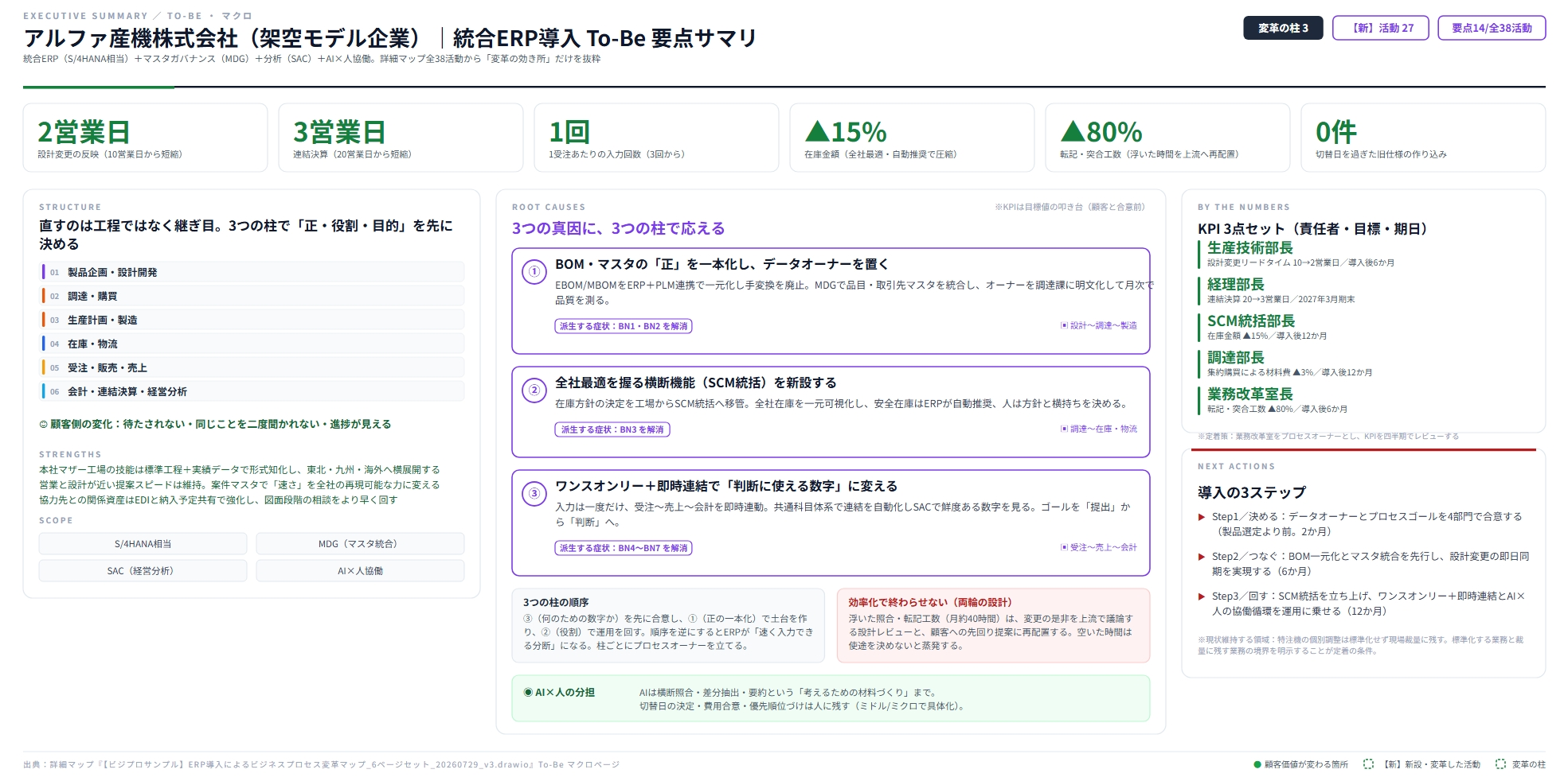 製造業の統合ERP導入 スライド 7