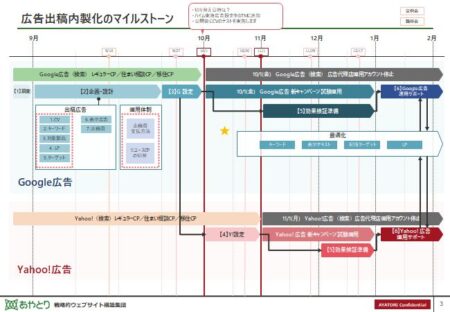 Web広告出稿の内製化
