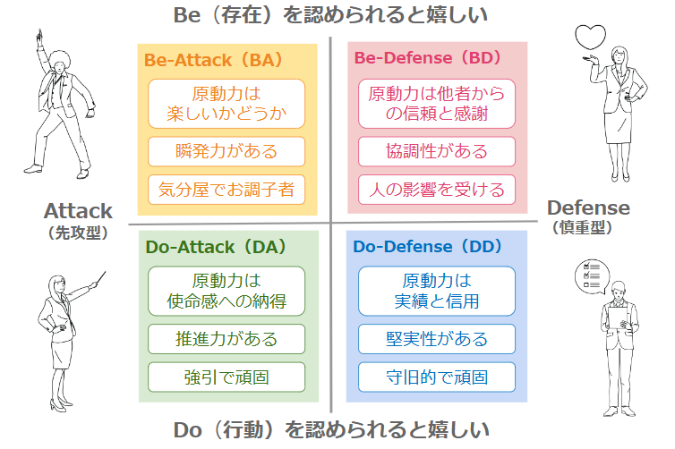 行動性向タイプ分析 BeingDoingチェック