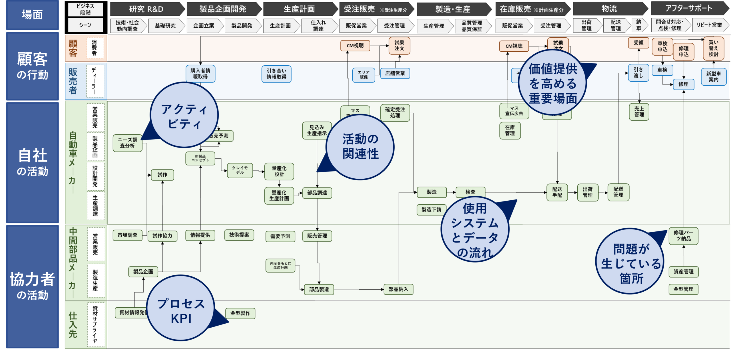 ビジネスプロセスマップの概念図