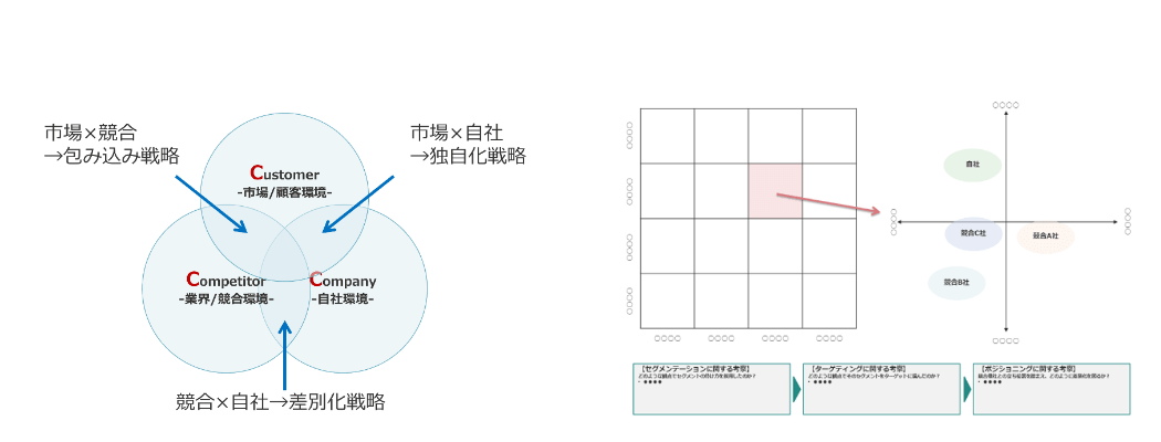 事業の状況を整理する