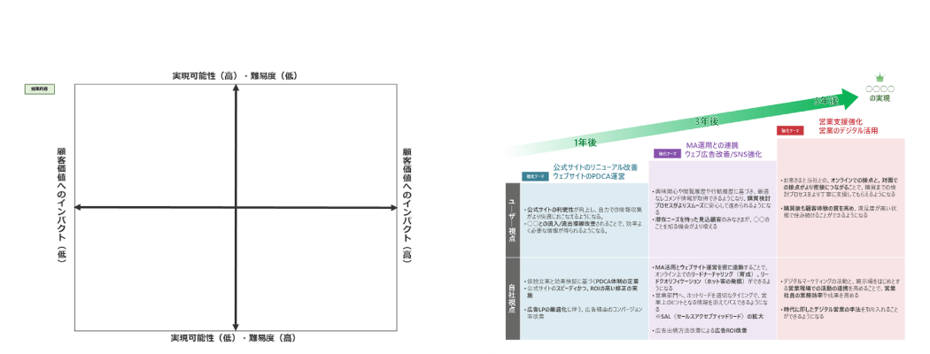 施策実行のロードマップの作成