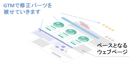 GTMを用いた仮説検証実験