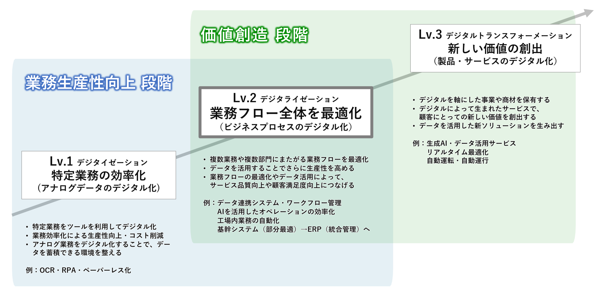 DX・BPRの成長段階