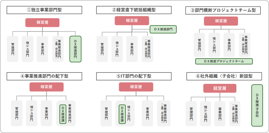 DX推進組織の在り方