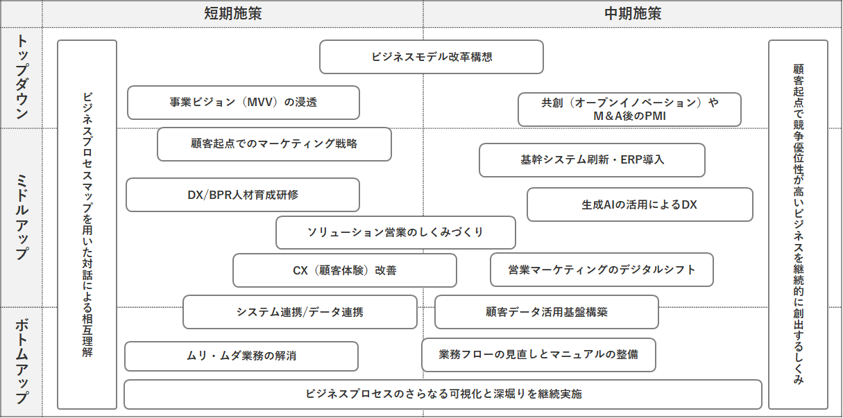取り組み施策の実践
