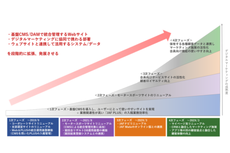 開発ロードマップ策定