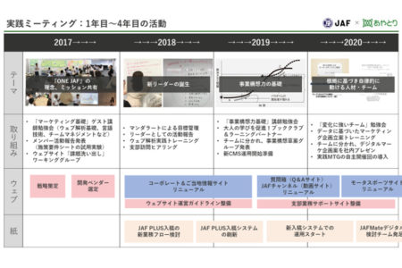Webマーケ実践チームの創設