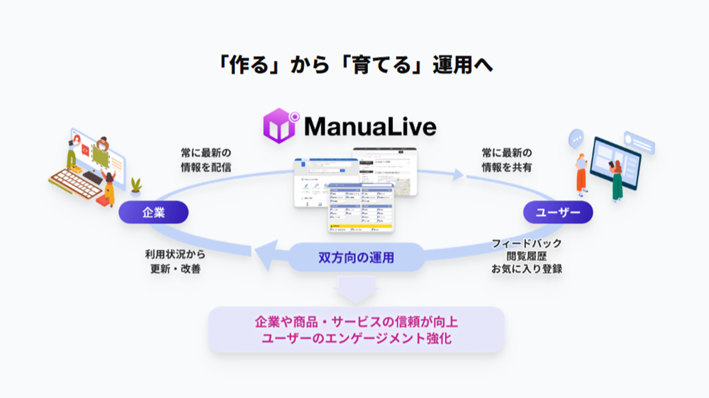 Manualive
