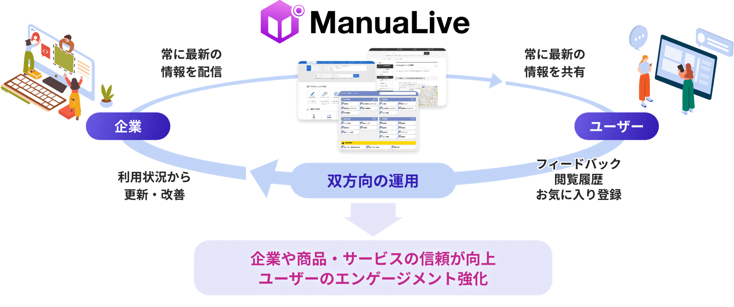 双方向の運用図
