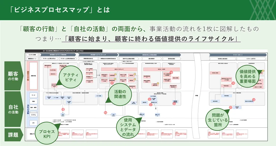 ビジネスプロセスマップの図解