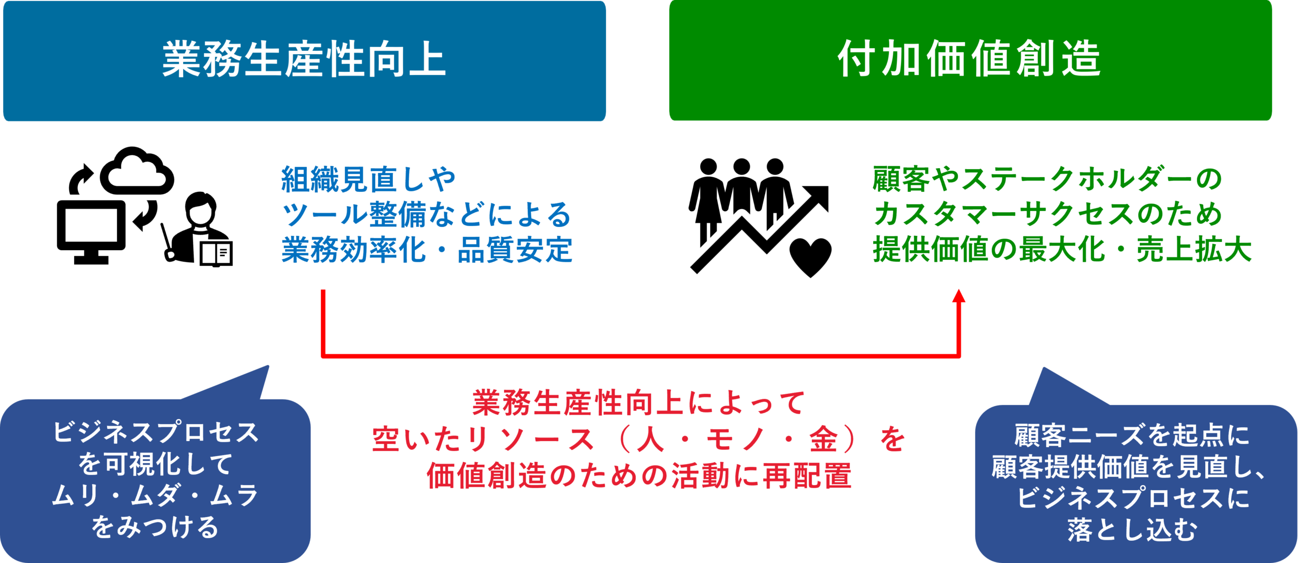 生産性向上と価値創造の両輪