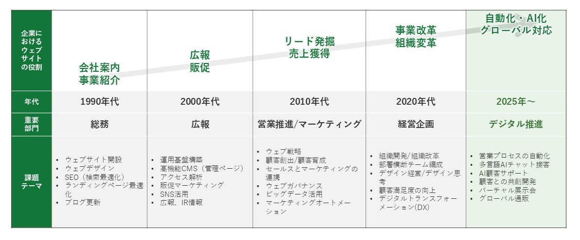 ウェブサイトの役割の変化