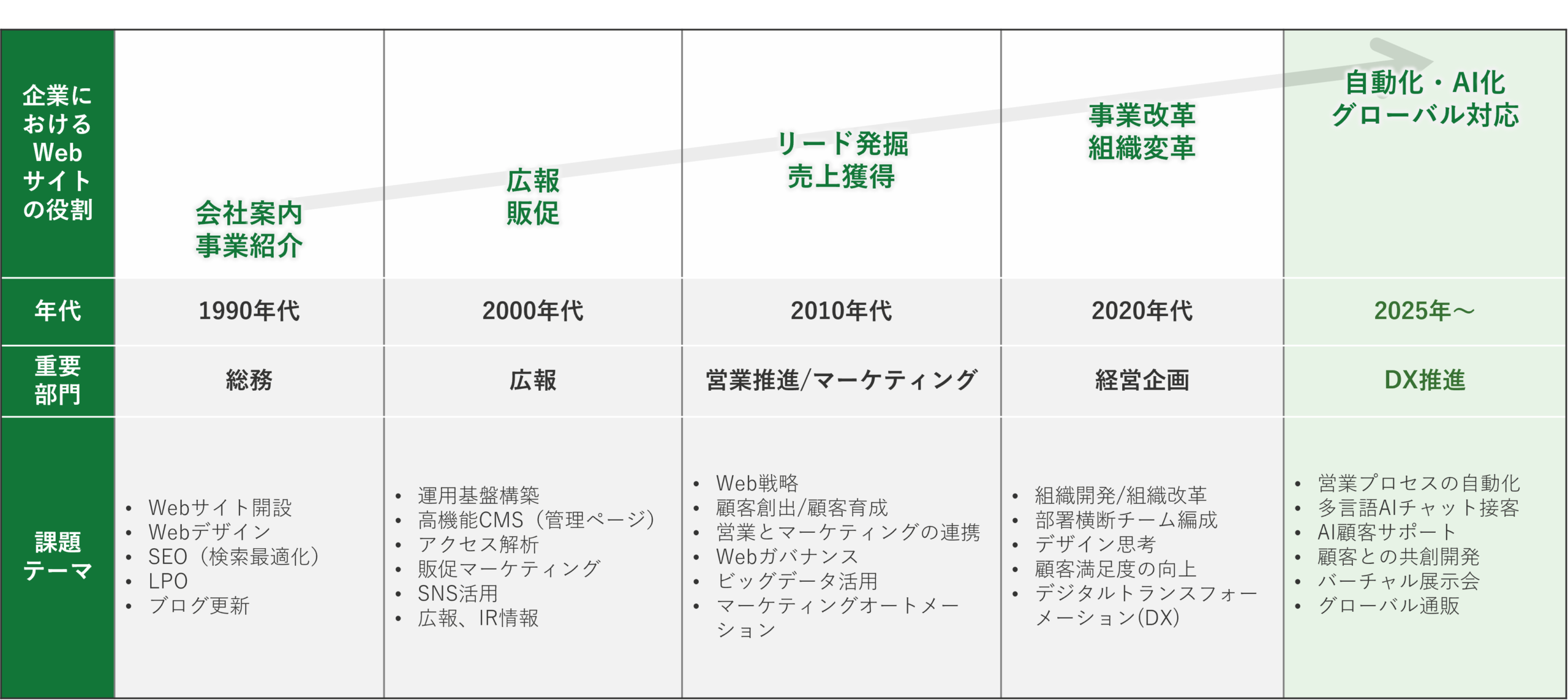 Web戦略策定コンサルティング