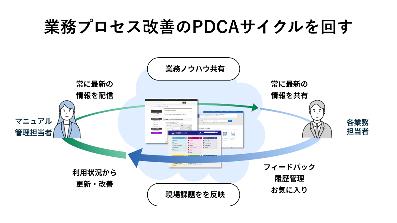 PDCAサイクルによる継続改善