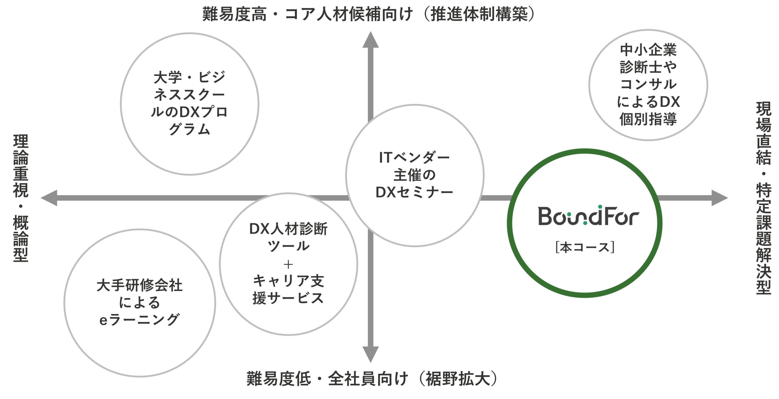 本コースの位置づけ 4象限マップ