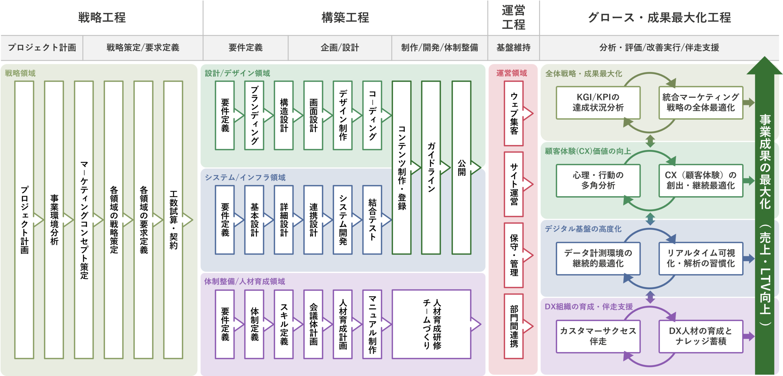 戦略的Web構築・運用フロー