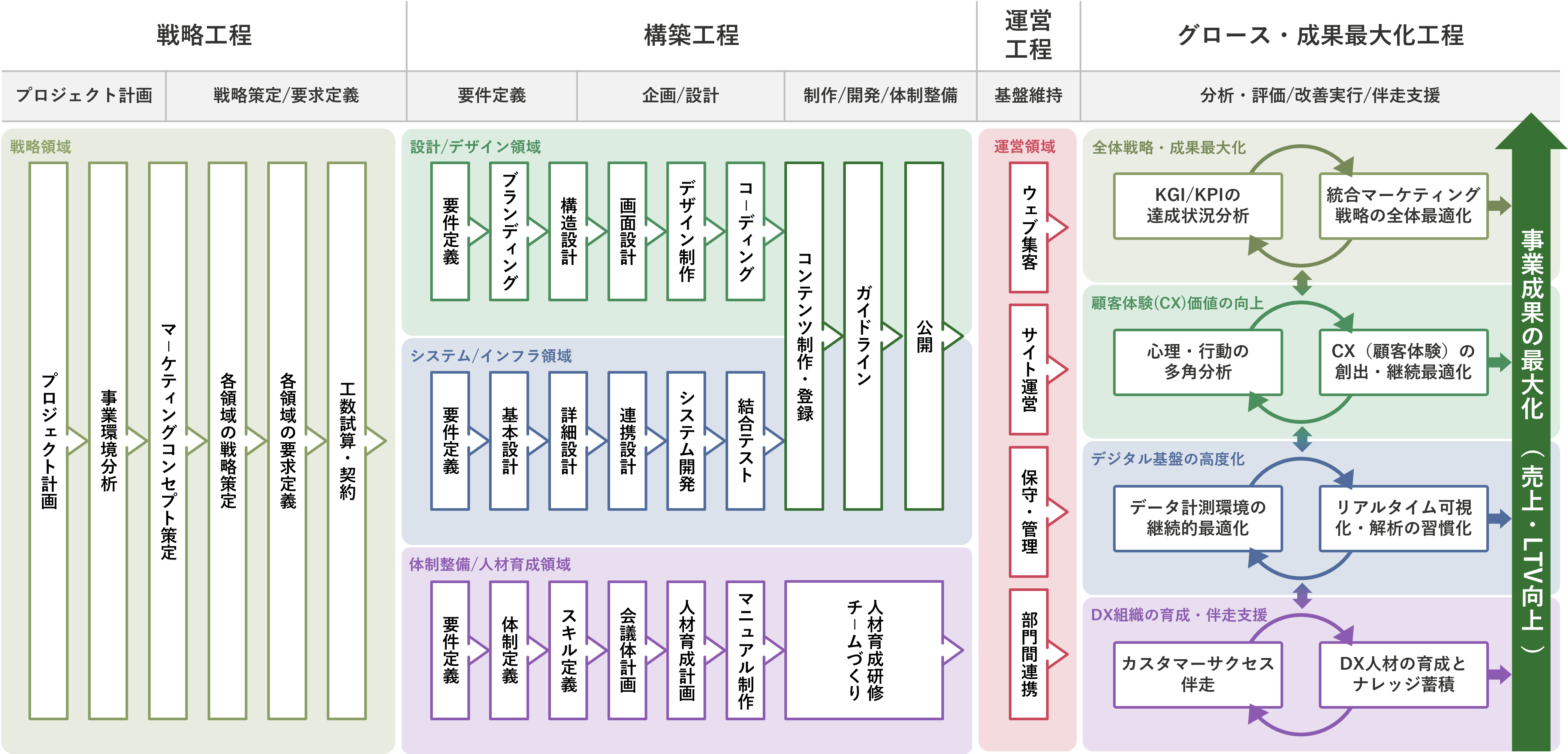 BoundFor流 戦略的Webサイト構築運用の流れ