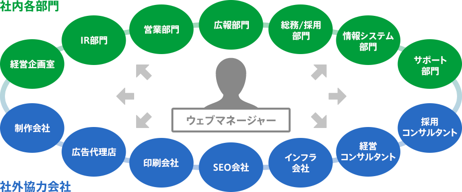 ウェブマネージャーの定義