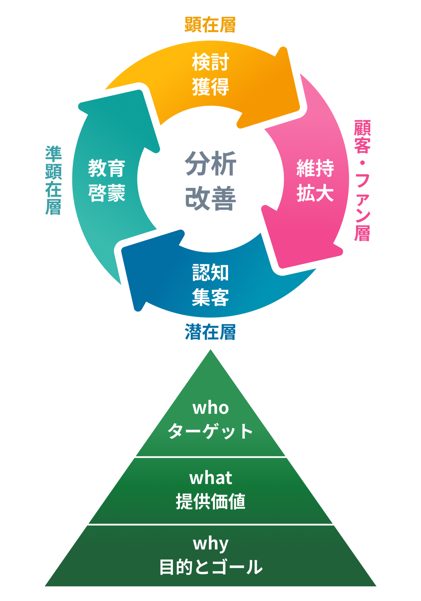 事業成果を最大化するWeb活用