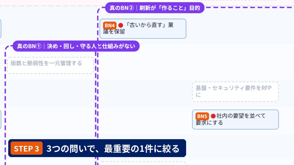 ステップ3：地図の中で根本的な詰まりを紫の枠で囲み、最重要の1件に絞り込んだ例（架空事例）