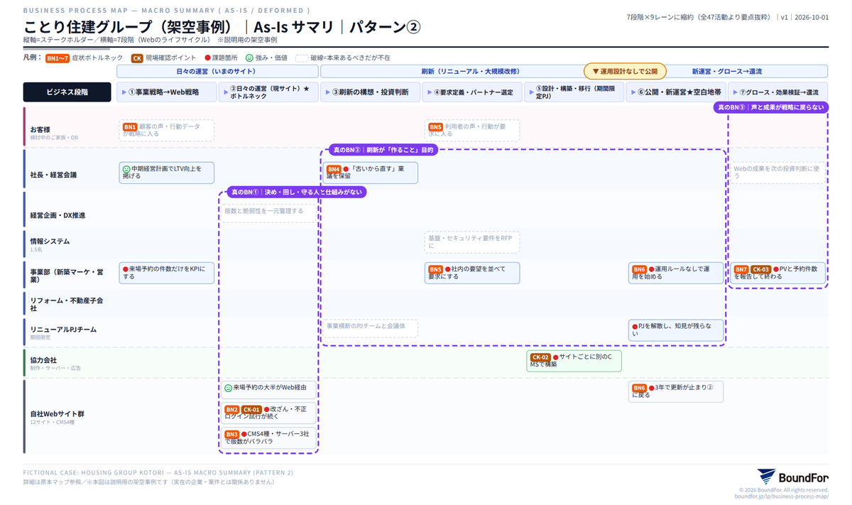 仮説マップの要点を1枚に縮めた縮約マップ。決める・回す・守る人と仕組みがない、刷新が作ること目的になっている、顧客の声と成果が戦略に戻らない、という3つの根本的な詰まりが示されている