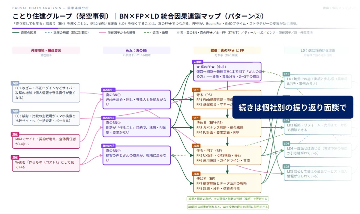 詰まりの根本から打ち手、選ばれ続ける理由、事業成果までのつながりを示した因果連鎖図の一部